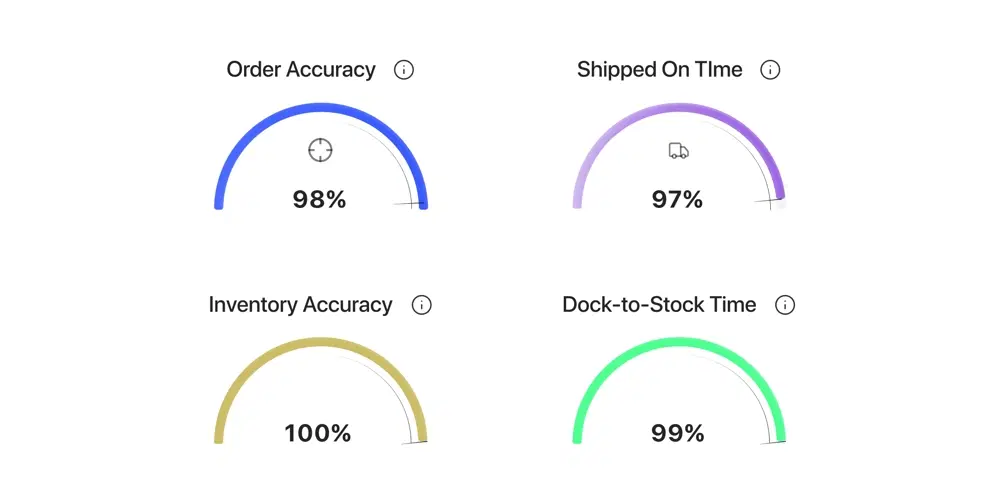 Reporting and SLA Tracking
